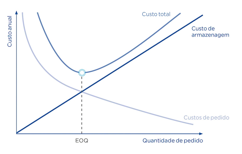 O ponto ideal de pedido é o resultado do cruzamento de variáveis como a quantidade de pedido ou o custo anual