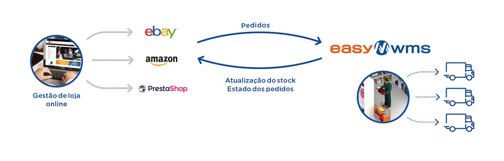 O módulo Marketplaces & Ecommerce Platforms Integration coordena o stock no armazém com a gestão da loja virtual