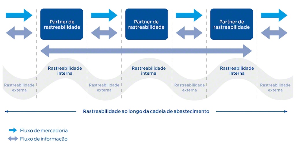 A rastreabilidade implica a sincronização de informações entre todos os elos da cadeia de abastecimento