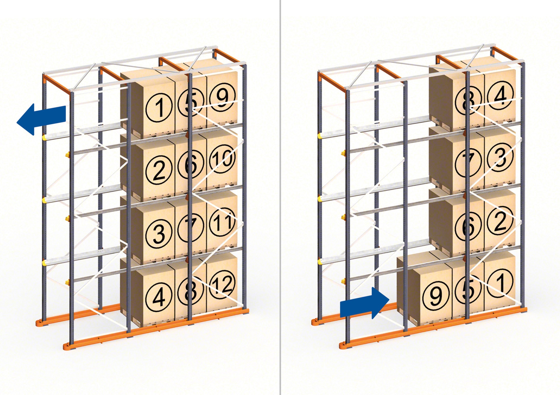 As estantes compactas drive-in funcionam em armazéns que utilizam o método de ordem de carga LIFO